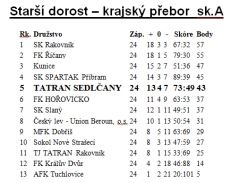 Starší dorost: statistické ohlédnutí za sezónou 2015/2016