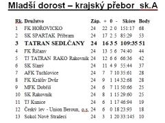 Mladší dorost: statistické ohlédnutí za sezónou 2015/2016